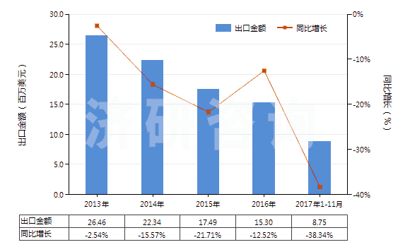 2013-2017年11月中國未膨脹的綠泥石(HS25301010)出口總額及增速統(tǒng)計